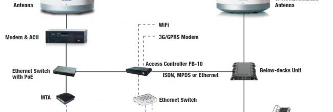 Access Controller and typical vessel network